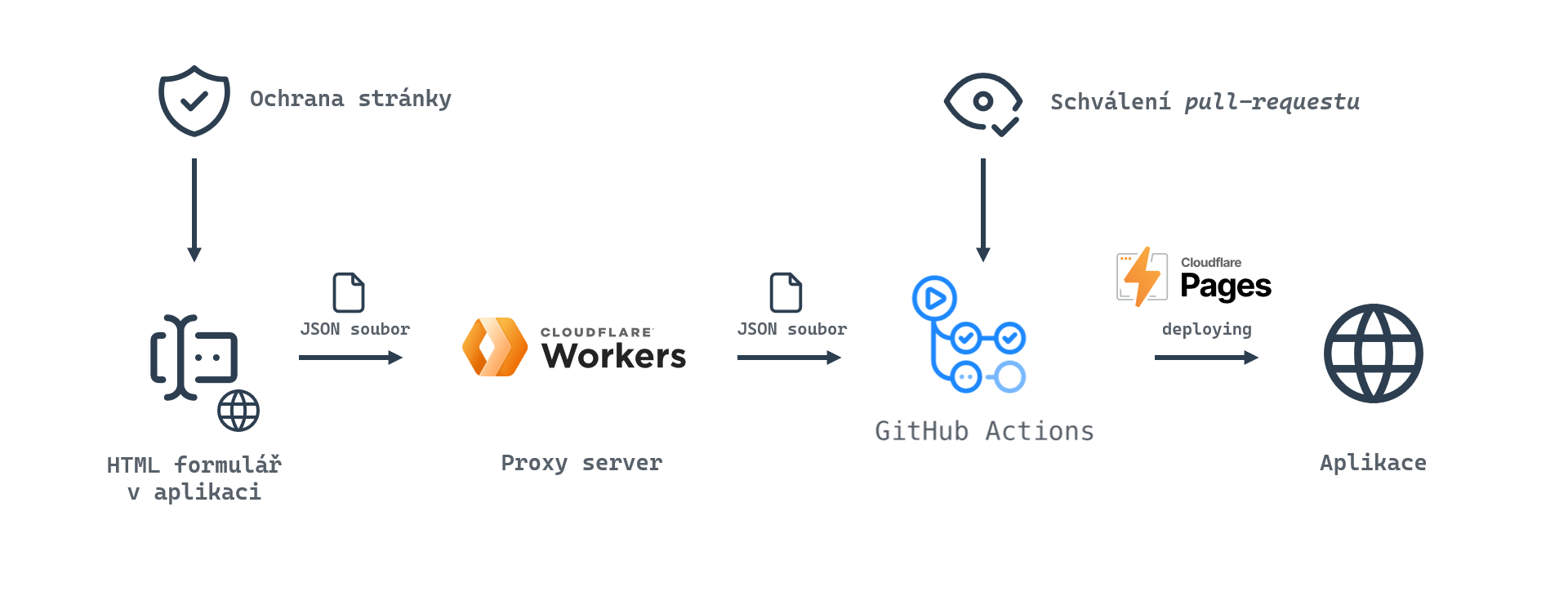 Scéma infrastrukutry