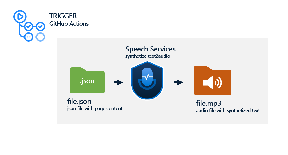 Architektura projektu