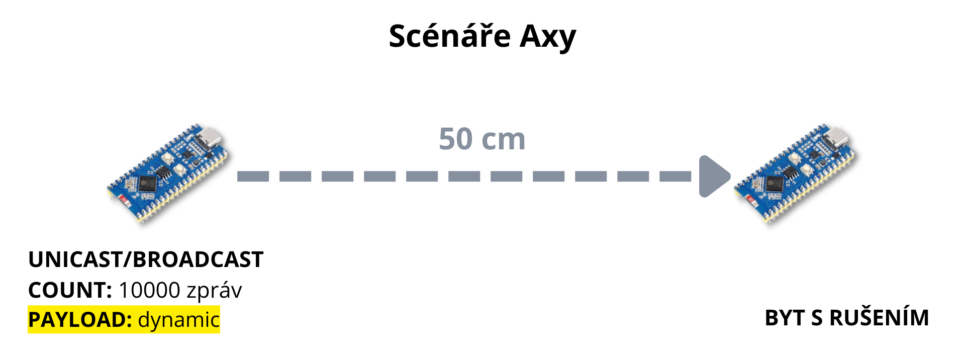 Vizualizace scénáře typu A