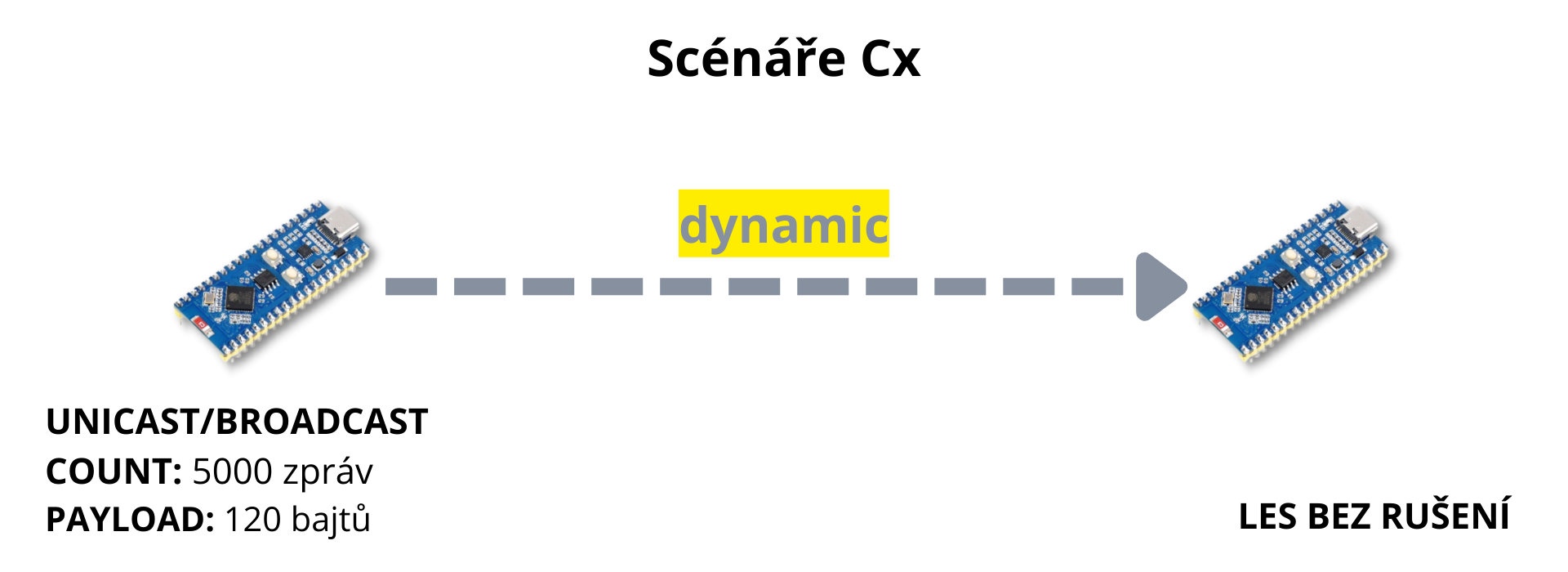 Vizualizace scénáře typu C