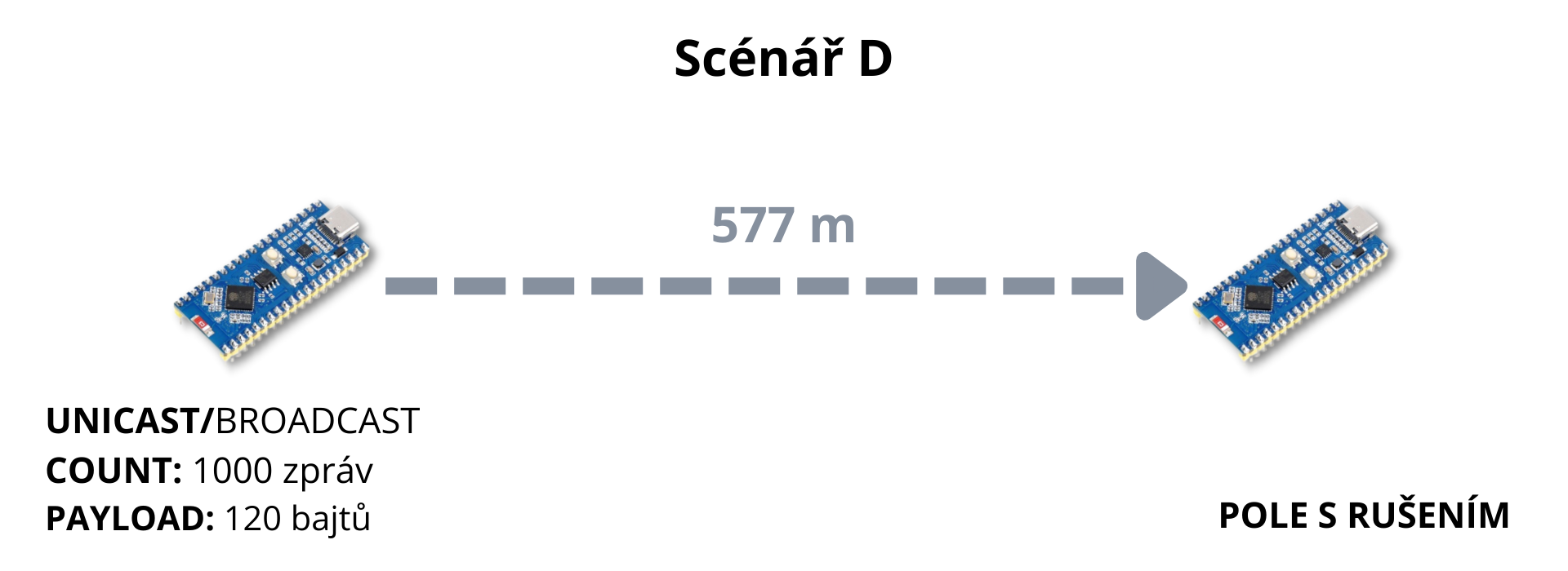 Vizualizace scénáře typu D